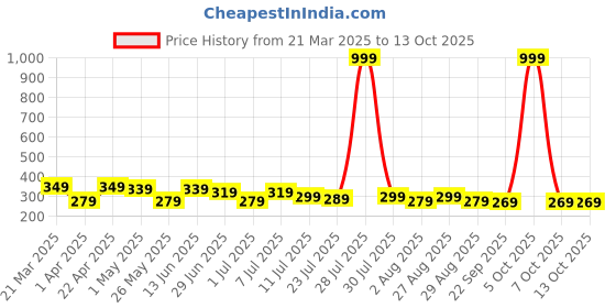 myntra.com Killer Men Textured Cut Work Two Fold Wallet killer Price History Graph from 21 Mar 2025 to 13 Oct 2025