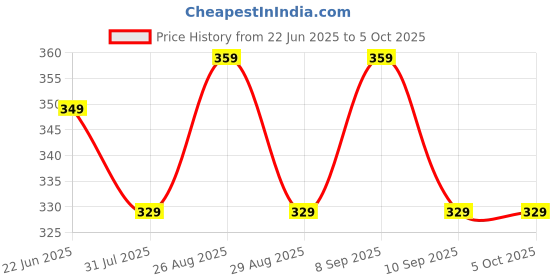 myntra.com Killer Men Textured Envelope Wallet killer Price History Graph from 22 Jun 2025 to 5 Oct 2025