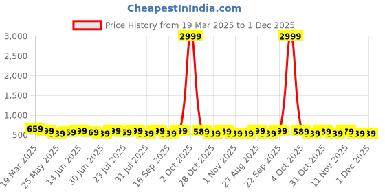 myntra.com Killer Men Textured Formal Belt killer Price History Graph from 19 Mar 2025 to 30 Nov 2025