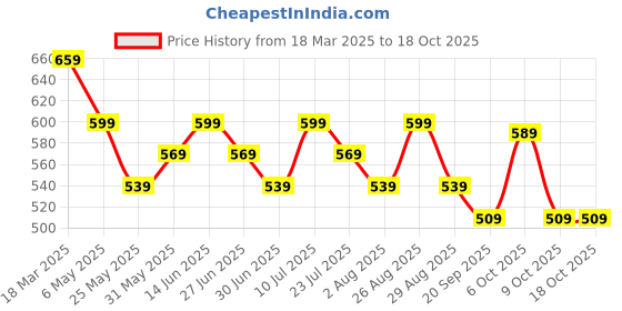 myntra.com Killer Men Textured Formal Belt killer Price History Graph from 18 Mar 2025 to 18 Oct 2025