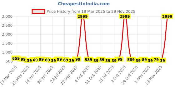 myntra.com Killer Men Textured Formal Belt killer Price History Graph from 19 Mar 2025 to 29 Nov 2025