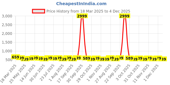 myntra.com Killer Men Textured Formal Belt killer Price History Graph from 18 Mar 2025 to 4 Dec 2025