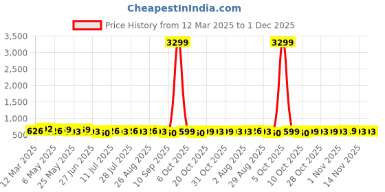 myntra.com Killer Men Textured Formal Belt killer Price History Graph from 12 Mar 2025 to 30 Nov 2025