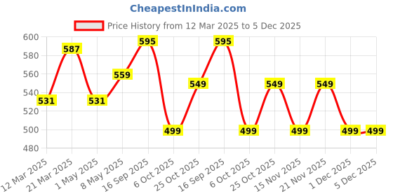 myntra.com Killer Men Textured Formal Belt killer Price History Graph from 12 Mar 2025 to 5 Dec 2025