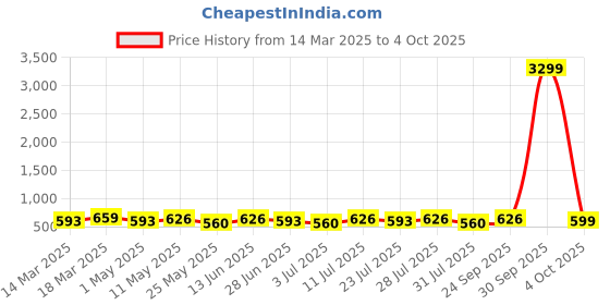 myntra.com Killer Men Textured Formal Belt killer Price History Graph from 14 Mar 2025 to 4 Oct 2025