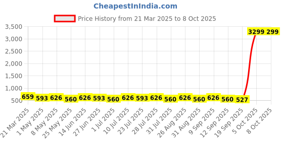 myntra.com Killer Men Textured Formal Belt killer Price History Graph from 21 Mar 2025 to 7 Oct 2025