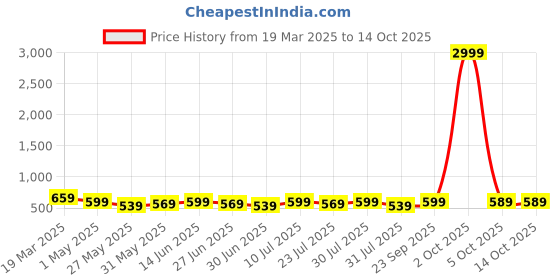 myntra.com Killer Men Textured Formal Belt killer Price History Graph from 19 Mar 2025 to 13 Oct 2025