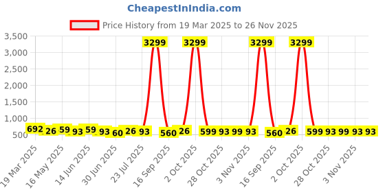 myntra.com Killer Men Textured Formal Belt killer Price History Graph from 19 Mar 2025 to 25 Nov 2025