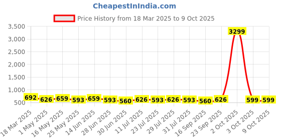 myntra.com Killer Men Textured Formal Belt killer Price History Graph from 18 Mar 2025 to 9 Oct 2025