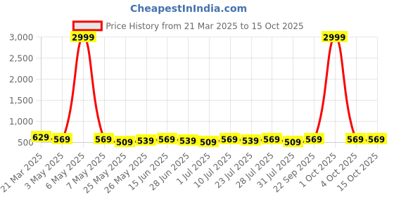 myntra.com Killer Men Textured Formal Belt killer Price History Graph from 21 Mar 2025 to 14 Oct 2025