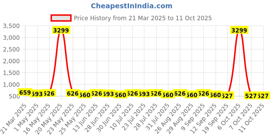 myntra.com Killer Men Textured Formal Belt killer Price History Graph from 21 Mar 2025 to 10 Oct 2025