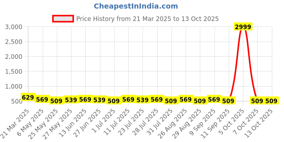 myntra.com Killer Men Textured Formal Belt killer Price History Graph from 21 Mar 2025 to 13 Oct 2025
