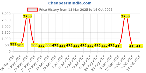 myntra.com Killer Men Textured Formal Belt killer Price History Graph from 18 Mar 2025 to 14 Oct 2025