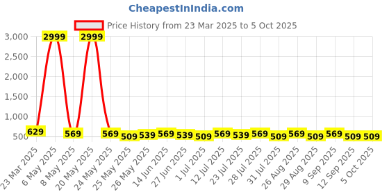 myntra.com Killer Men Textured Formal Belt killer Price History Graph from 23 Mar 2025 to 5 Oct 2025
