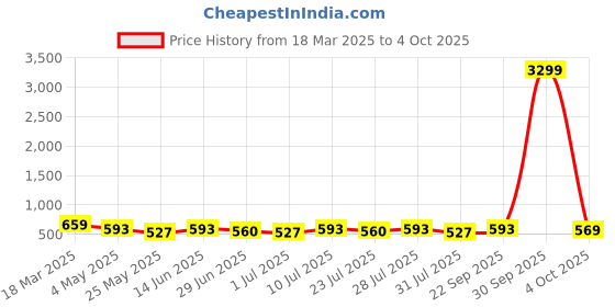 myntra.com Killer Men Textured Formal Belt killer Price History Graph from 18 Mar 2025 to 4 Oct 2025