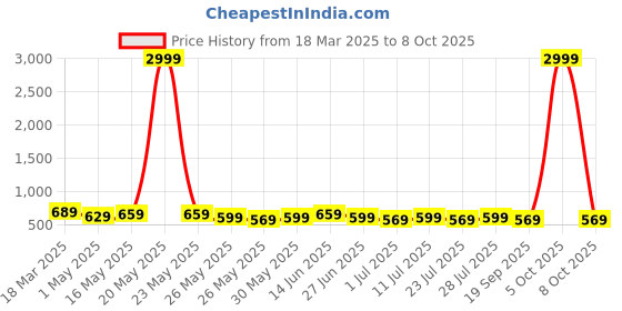 myntra.com Killer Men Textured Formal Belt killer Price History Graph from 18 Mar 2025 to 8 Oct 2025