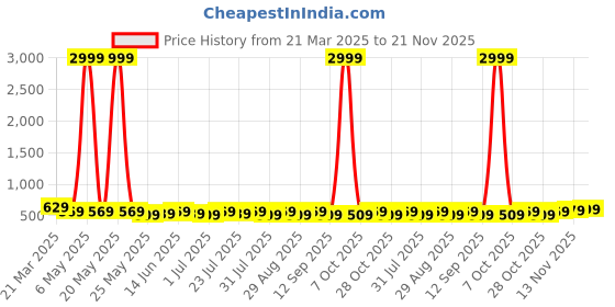 myntra.com Killer Men Textured Formal Belt killer Price History Graph from 21 Mar 2025 to 20 Nov 2025