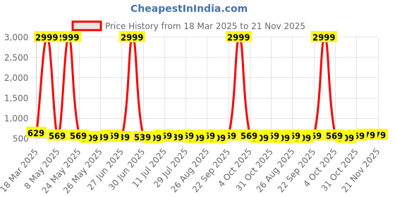 myntra.com Killer Men Textured Formal Belt killer Price History Graph from 18 Mar 2025 to 20 Nov 2025