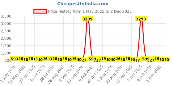 myntra.com Killer Men Textured Formal Belt killer Price History Graph from 1 May 2025 to 2 Dec 2025