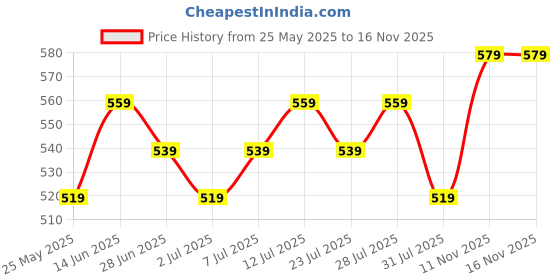 myntra.com Killer Men Textured Formal Belt killer Price History Graph from 25 May 2025 to 15 Nov 2025