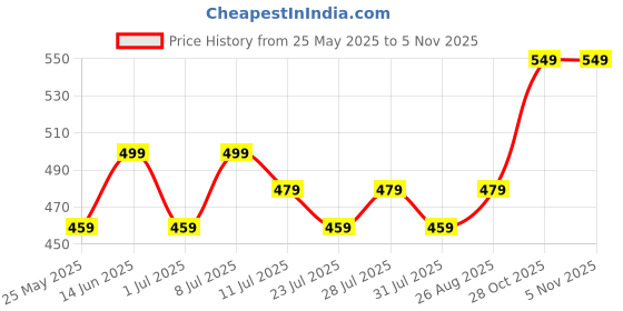 myntra.com Killer Men Textured Formal Belt killer Price History Graph from 25 May 2025 to 4 Nov 2025