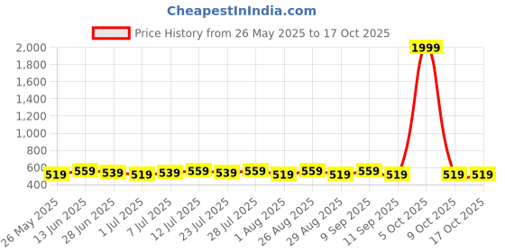 myntra.com Killer Men Textured Formal Belt killer Price History Graph from 26 May 2025 to 16 Oct 2025