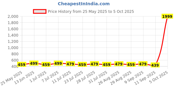 myntra.com Killer Men Textured Formal Belt killer Price History Graph from 25 May 2025 to 5 Oct 2025