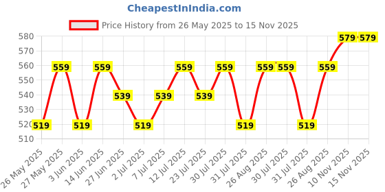 myntra.com Killer Men Textured Formal Belt killer Price History Graph from 26 May 2025 to 15 Nov 2025