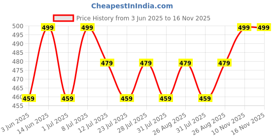 myntra.com Killer Men Textured Formal Belt killer Price History Graph from 3 Jun 2025 to 15 Nov 2025