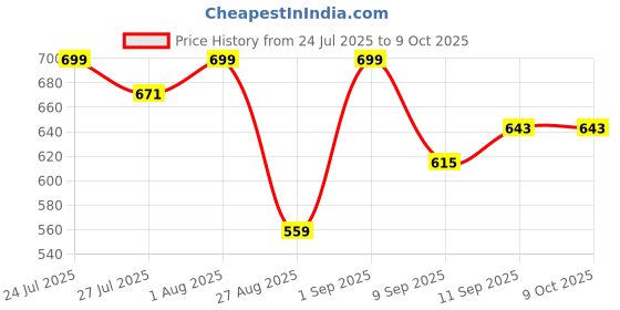 myntra.com Killer Men Textured Formal Belt killer Price History Graph from 24 Jul 2025 to 8 Oct 2025
