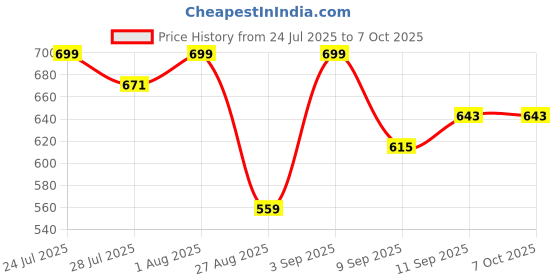 myntra.com Killer Men Textured Formal Belt killer Price History Graph from 24 Jul 2025 to 7 Oct 2025
