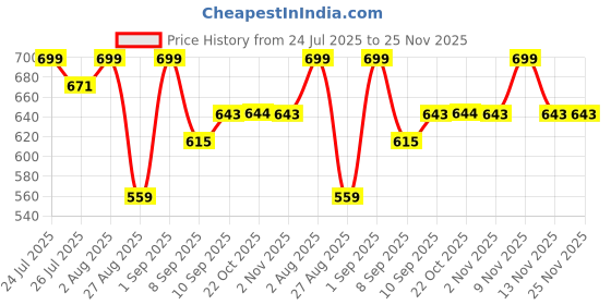 myntra.com Killer Men Textured Formal Belt killer Price History Graph from 24 Jul 2025 to 24 Nov 2025