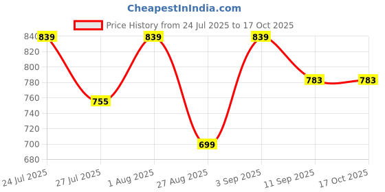 myntra.com Killer Men Textured Formal Belt killer Price History Graph from 24 Jul 2025 to 15 Oct 2025