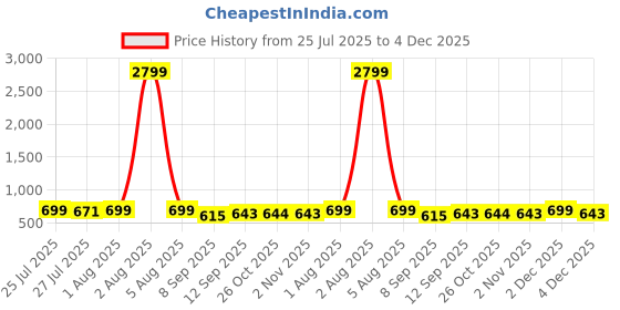 myntra.com Killer Men Textured Formal Belt killer Price History Graph from 25 Jul 2025 to 2 Dec 2025