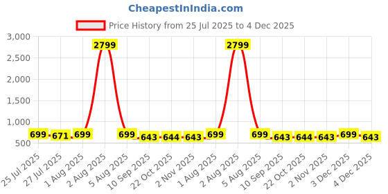 myntra.com Killer Men Textured Formal Belt killer Price History Graph from 25 Jul 2025 to 3 Dec 2025