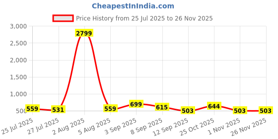myntra.com Killer Men Textured Formal Belt killer Price History Graph from 25 Jul 2025 to 25 Nov 2025