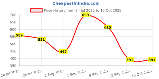 myntra.com Killer Men Textured Formal Belt killer Price History Graph from 24 Jul 2025 to 14 Oct 2025