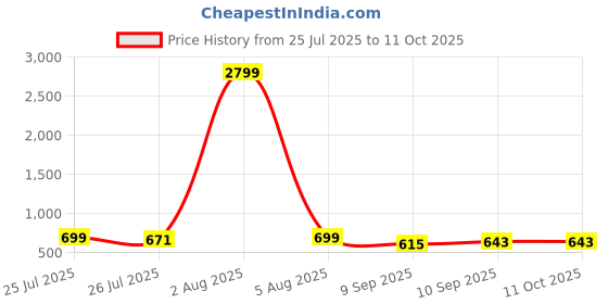 myntra.com Killer Men Textured Formal Belt killer Price History Graph from 25 Jul 2025 to 10 Oct 2025