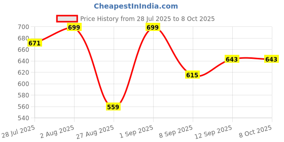 myntra.com Killer Men Textured Formal Belt killer Price History Graph from 28 Jul 2025 to 7 Oct 2025