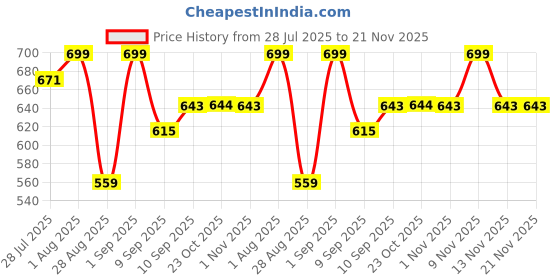 myntra.com Killer Men Textured Formal Belt killer Price History Graph from 28 Jul 2025 to 21 Nov 2025