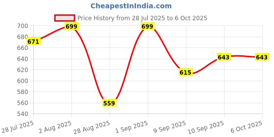 myntra.com Killer Men Textured Formal Belt killer Price History Graph from 28 Jul 2025 to 6 Oct 2025