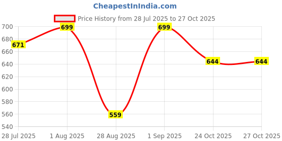 myntra.com Killer Men Textured Formal Belt killer Price History Graph from 28 Jul 2025 to 27 Oct 2025