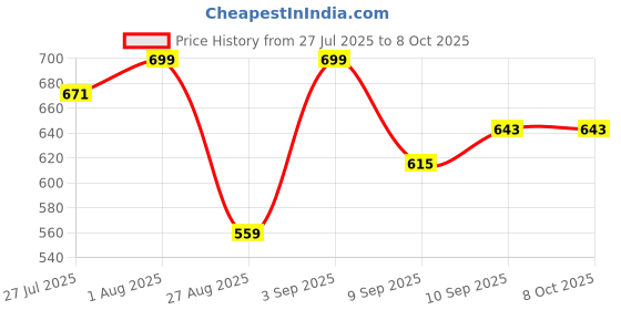 myntra.com Killer Men Textured Formal Belt killer Price History Graph from 27 Jul 2025 to 8 Oct 2025