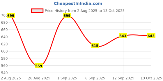 myntra.com Killer Men Textured Formal Belt killer Price History Graph from 2 Aug 2025 to 12 Oct 2025