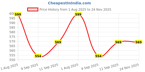 myntra.com Killer Men Textured Formal Belt killer Price History Graph from 1 Aug 2025 to 23 Nov 2025