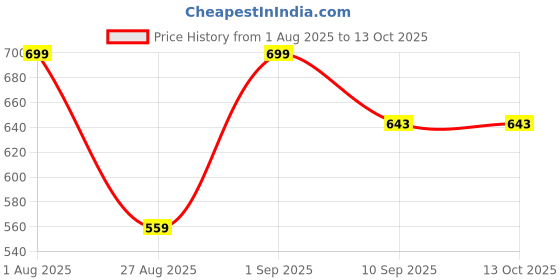 myntra.com Killer Men Textured Formal Belt killer Price History Graph from 1 Aug 2025 to 13 Oct 2025