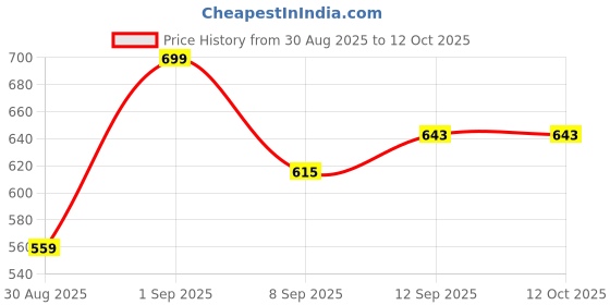 myntra.com Killer Men Textured Formal Belt killer Price History Graph from 30 Aug 2025 to 11 Oct 2025