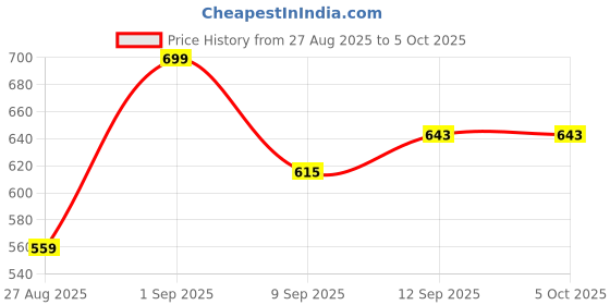 myntra.com Killer Men Textured Formal Belt killer Price History Graph from 27 Aug 2025 to 4 Oct 2025