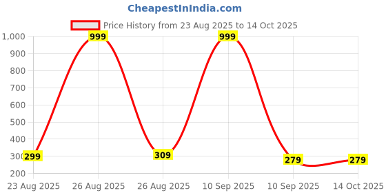 myntra.com Killer Men Textured Formal Belt killer Price History Graph from 23 Aug 2025 to 13 Oct 2025