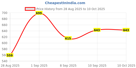 myntra.com Killer Men Textured Formal Belt killer Price History Graph from 28 Aug 2025 to 9 Oct 2025